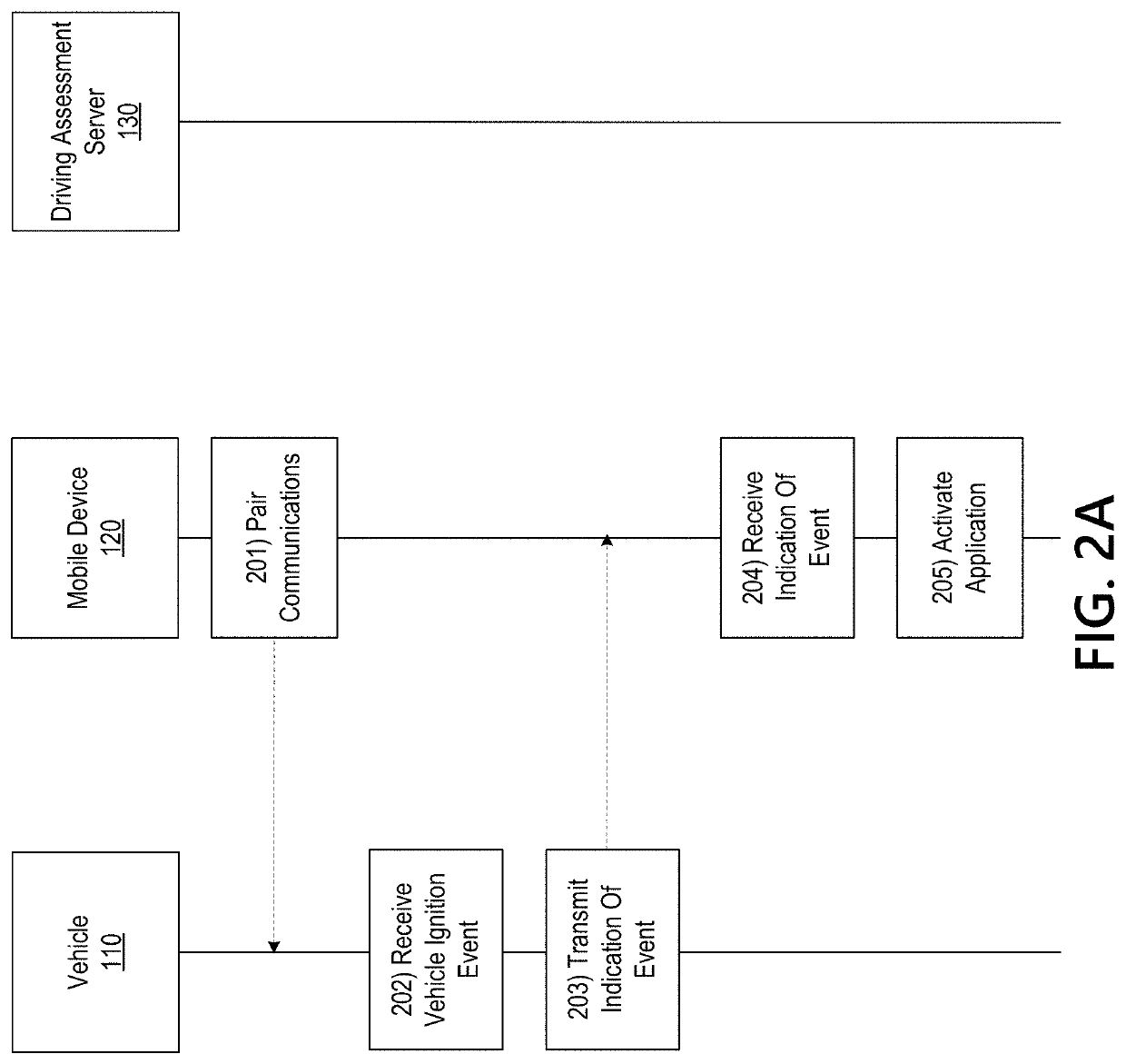 Vehicle telematics based driving assessment