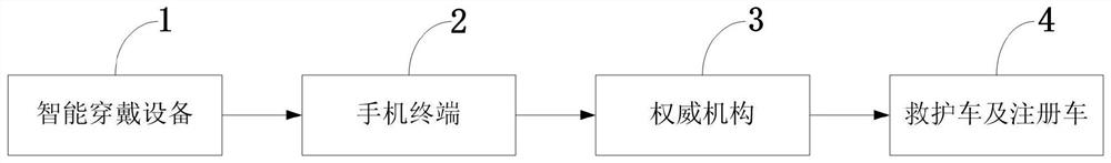 A method and system for intelligent medical assistance based on Internet of Vehicles