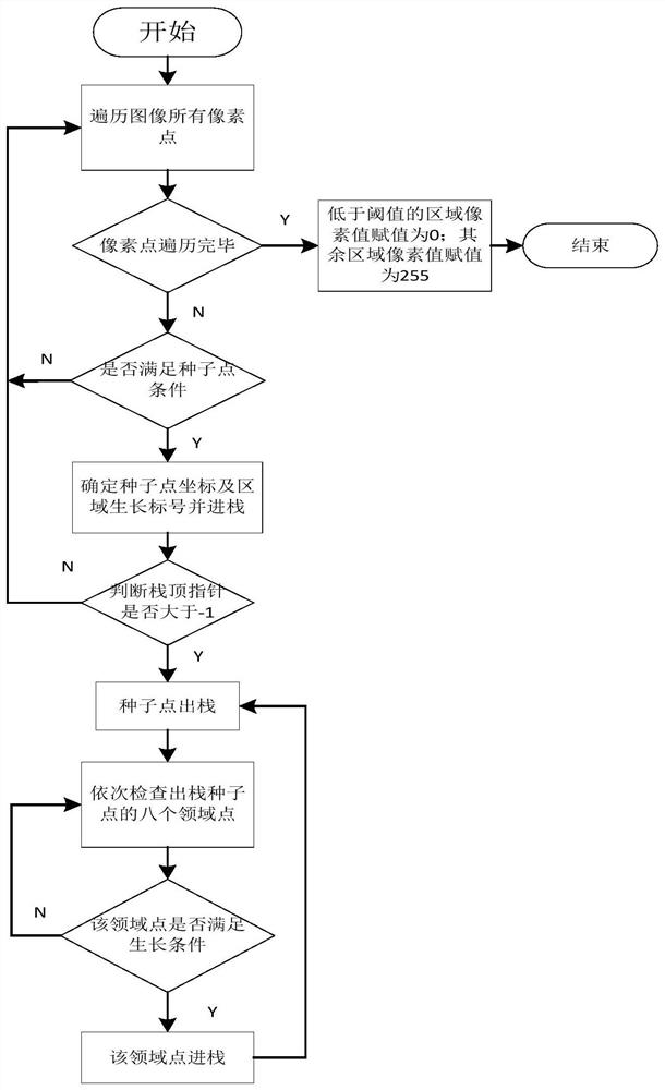 Image noise reduction method based on region growth label