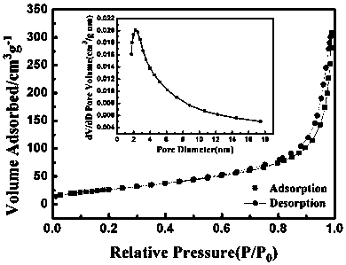 Simple preparation method of hollow hydroxide derived from MOFs