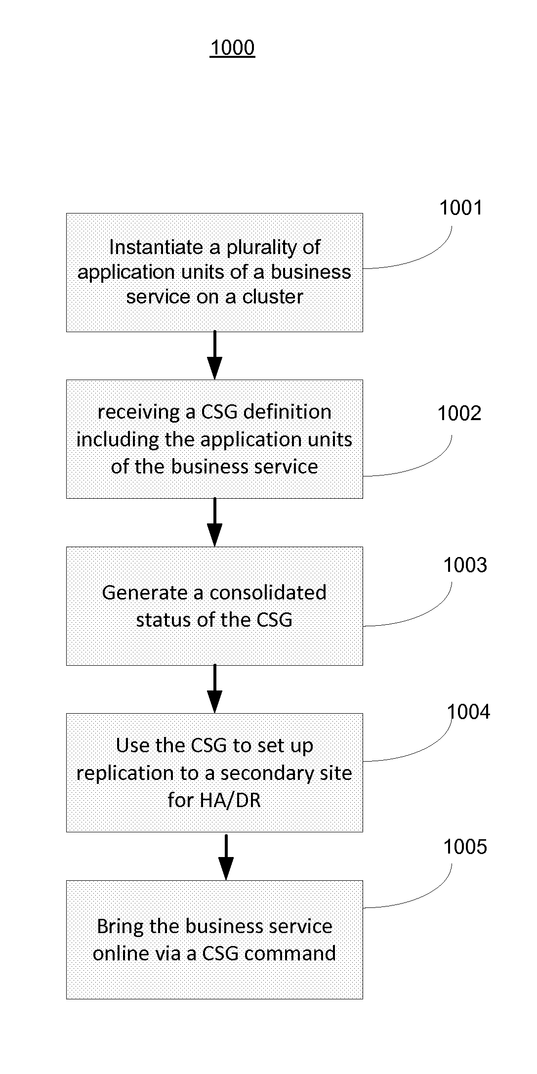 System and method to define, visualize and manage a composite service group in a high-availability disaster recovery environment