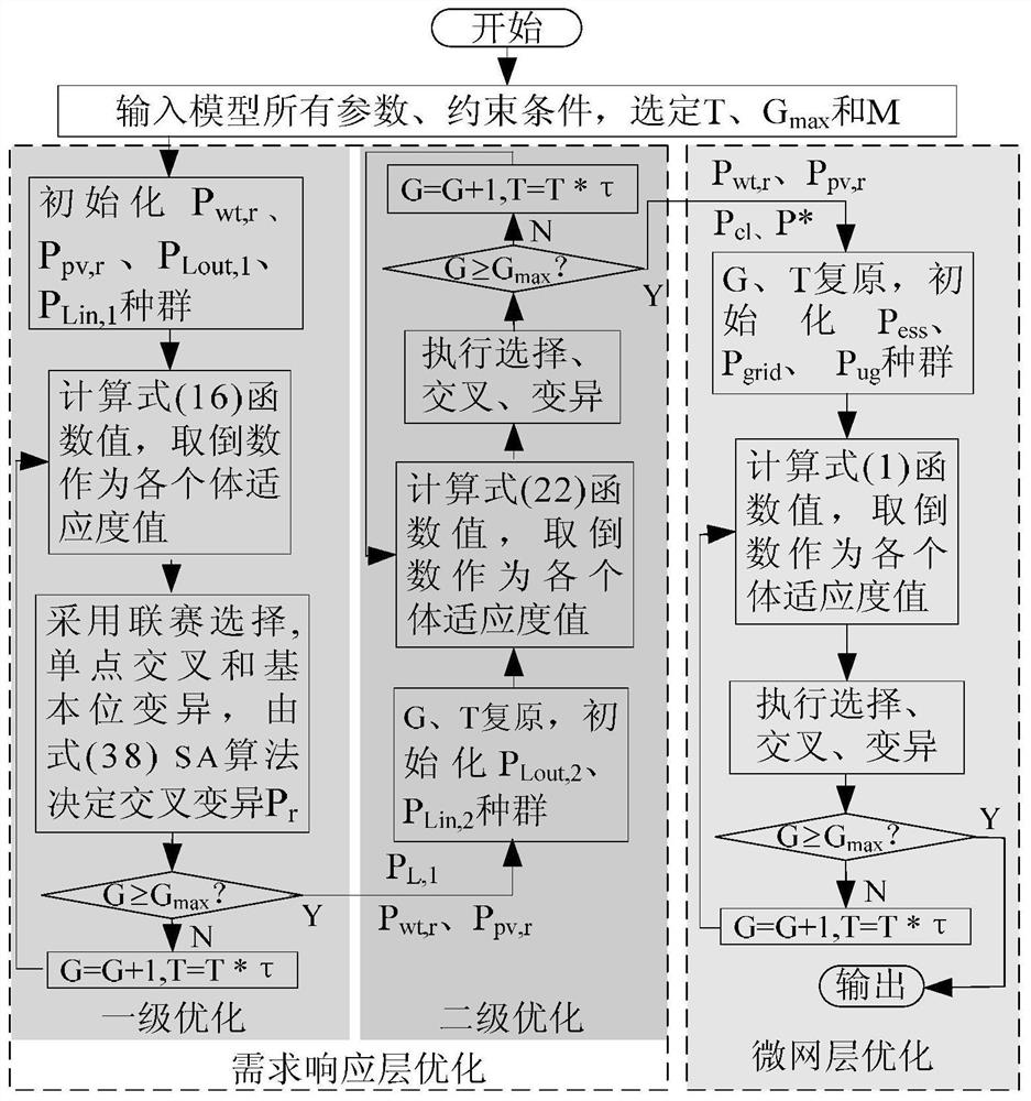 Two-level optimization method for grid-connected microgrid based on two-level demand response