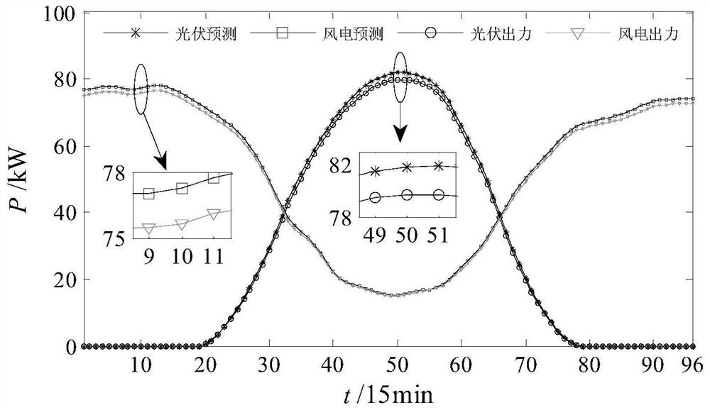 Two-level optimization method for grid-connected microgrid based on two-level demand response