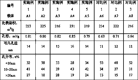 A kind of preparation method of macroporous alumina carrier