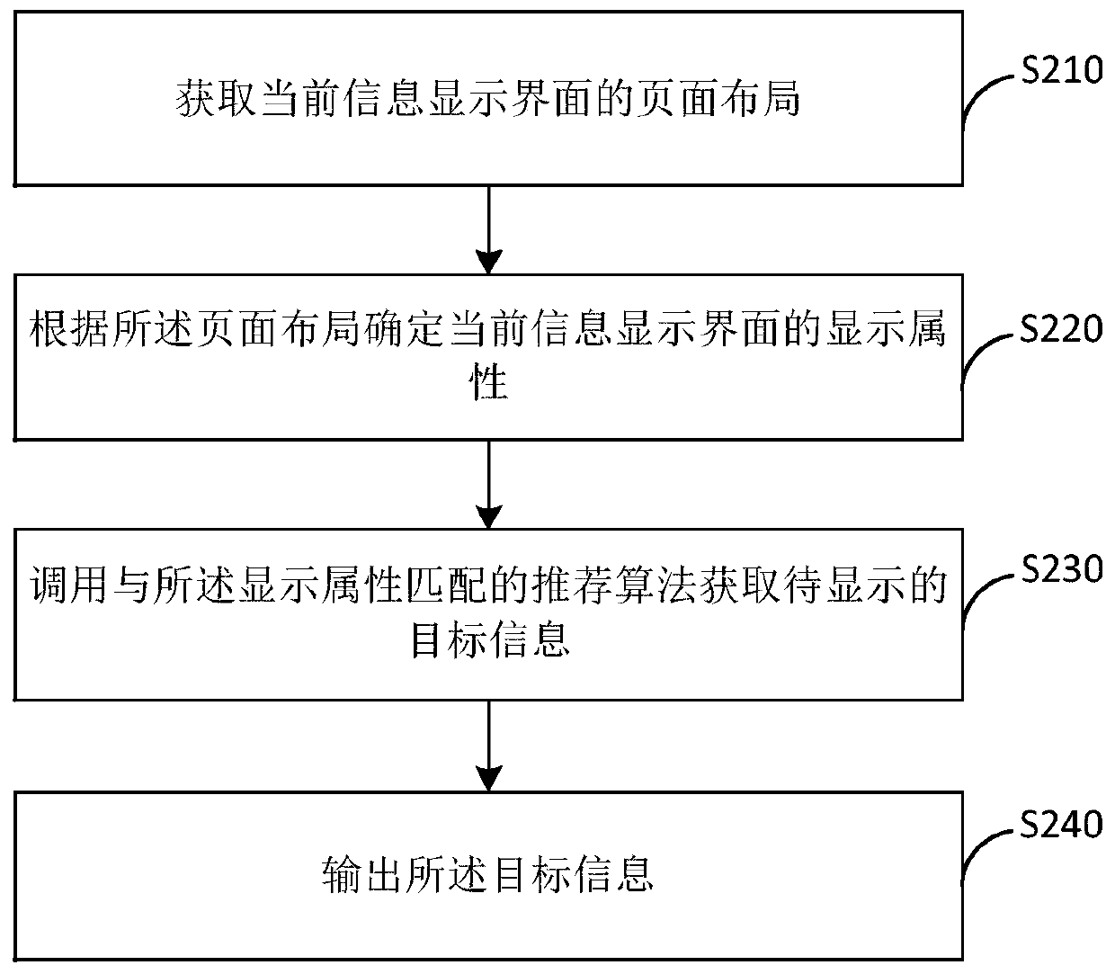 Information recommendation method, information recommendation device, electronic equipment and storage medium