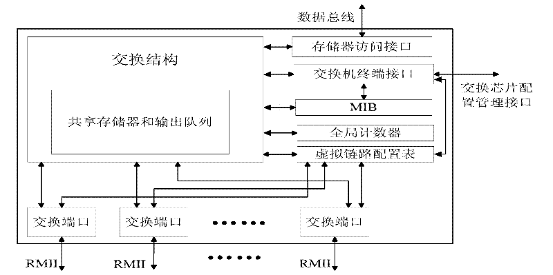 Avionics full duplex switched Ethernet (AFDX) protocol switching engine based on shared storage