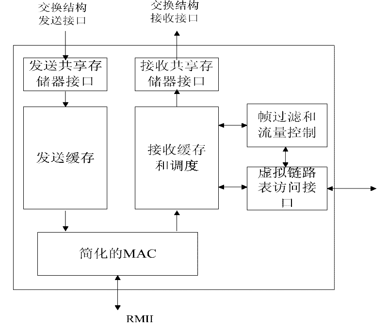 Avionics full duplex switched Ethernet (AFDX) protocol switching engine based on shared storage