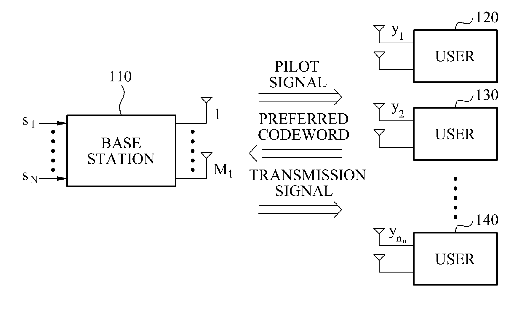 Multiple input multiple output communication system and communication method of configuring codebook