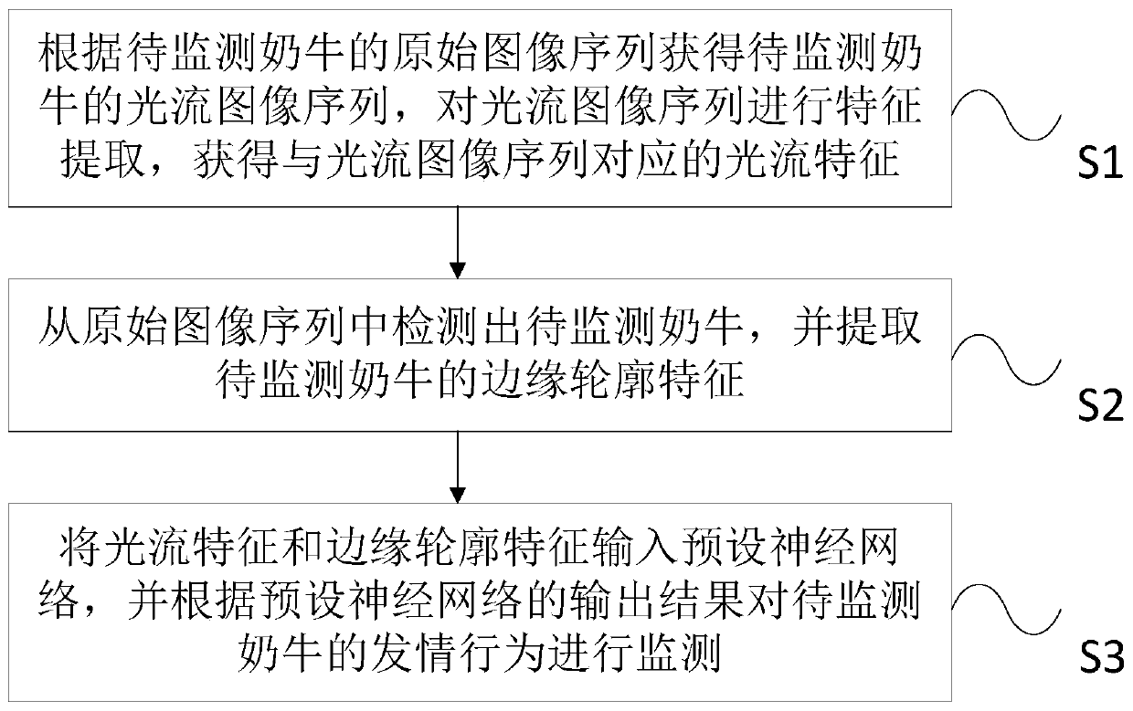 A method and system for real-time monitoring of cow estrus behavior