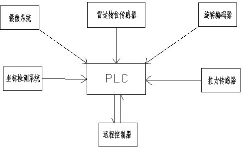 Remote operation control system of overhead traveling crane for delayed coking