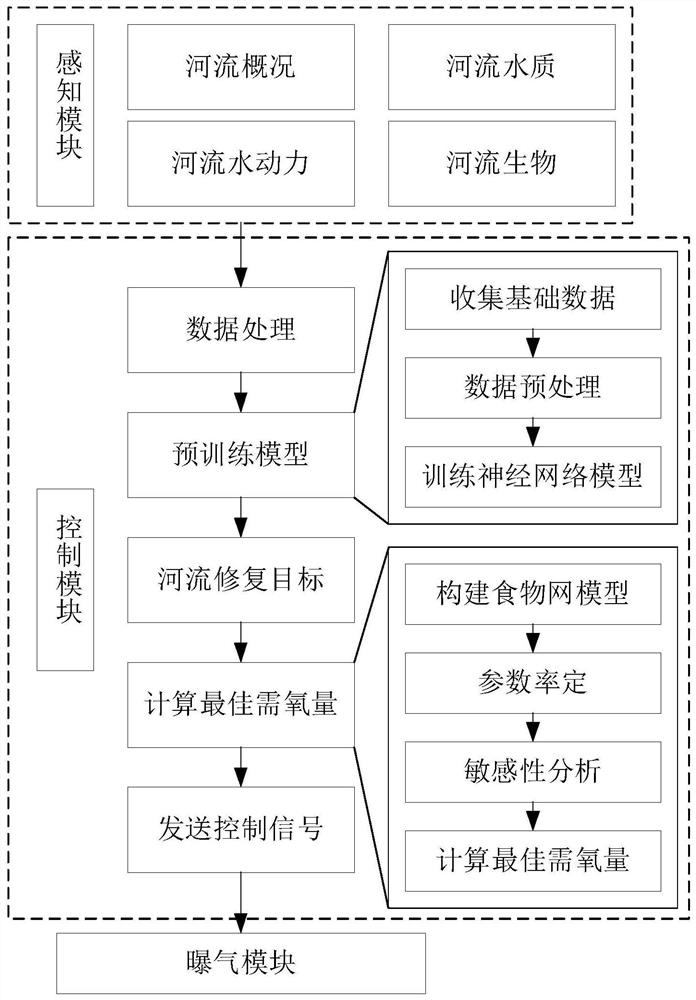 Aeration control system for river ecological restoration and control method thereof