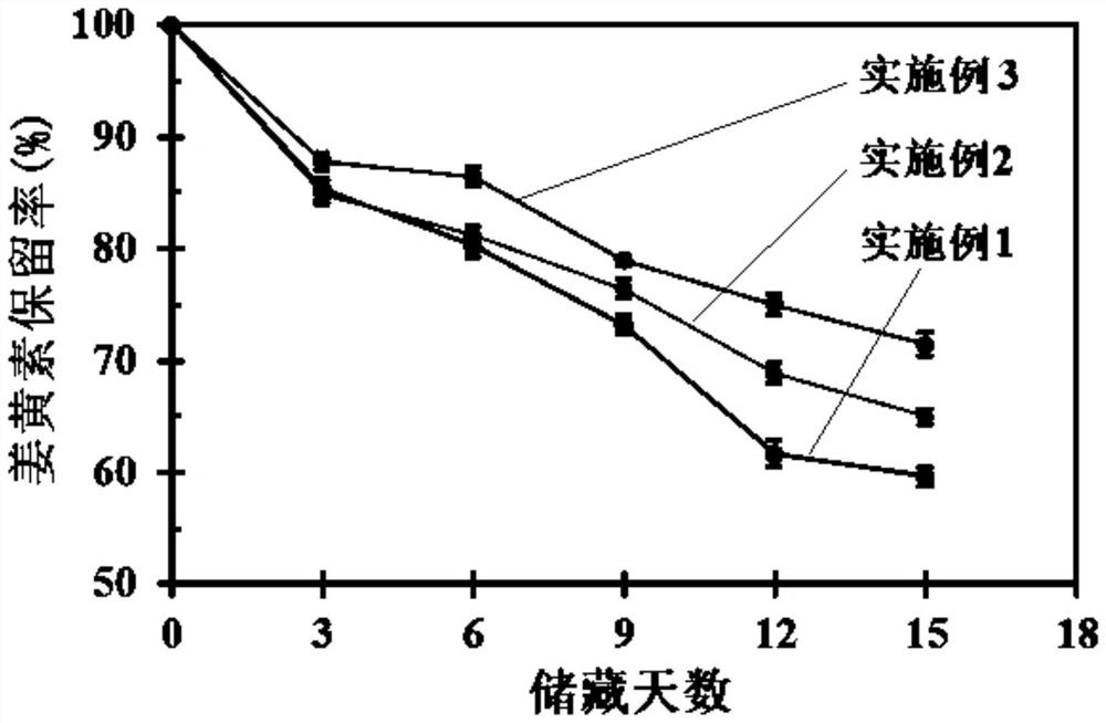 Method for preparing curcumin nanoparticles by supercritical emulsification granulation technology