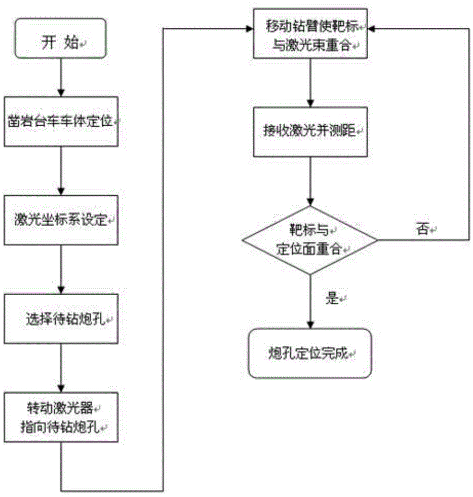 Drill jumbo blast hole laser ranging and positioning method