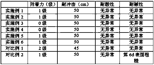 Anticorrosive coating for cable bracket