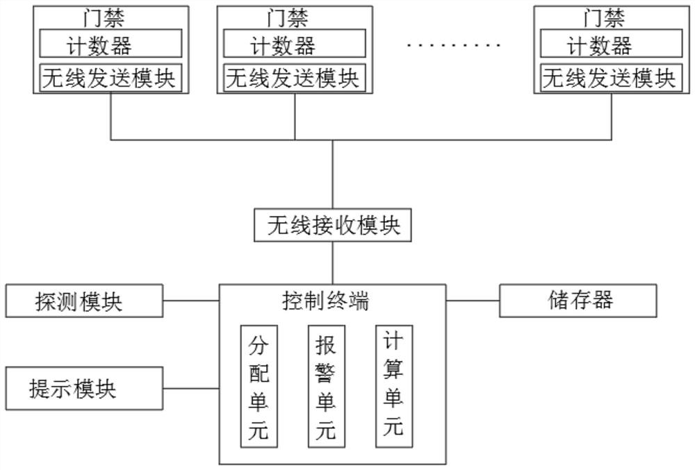 Middle platform system for scenic spot operation decision in 5G scene