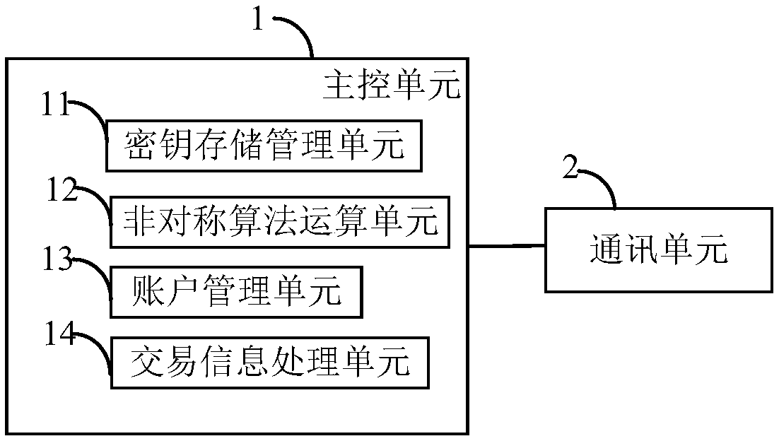 A method for supporting offline transactions by the block chain hard wallet and a hard wallet