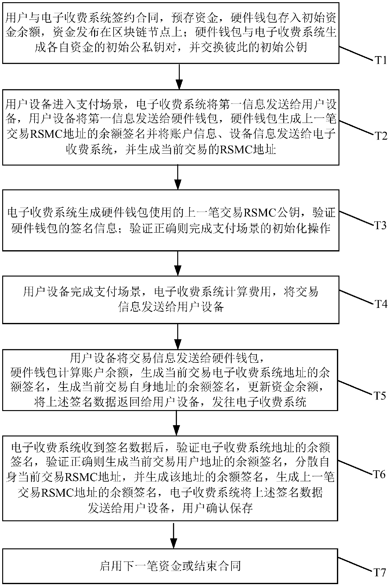 A method for supporting offline transactions by the block chain hard wallet and a hard wallet