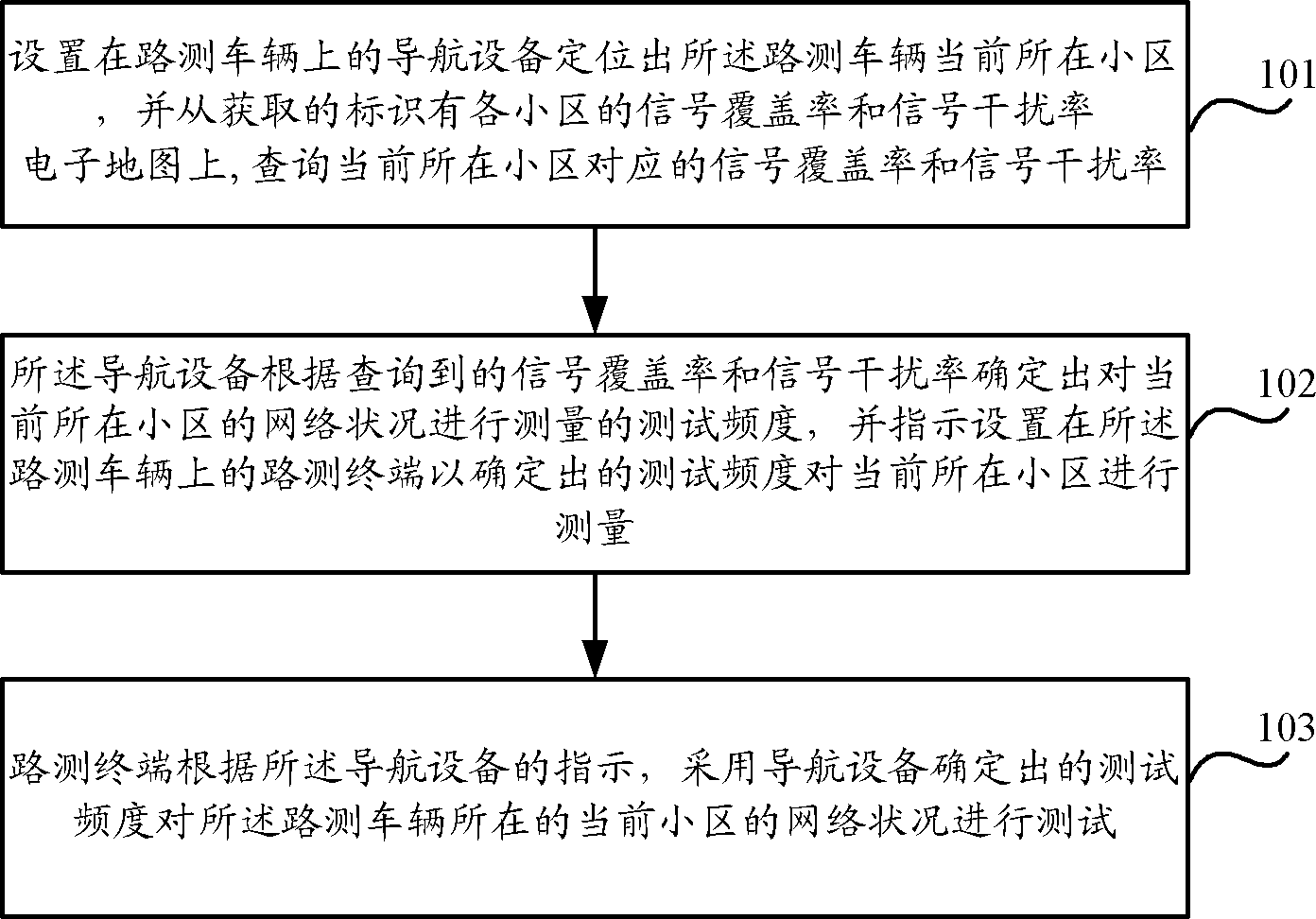 Method and system of road test