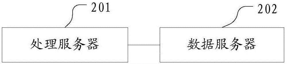 Method and system for improving concurrent business processing capability of server