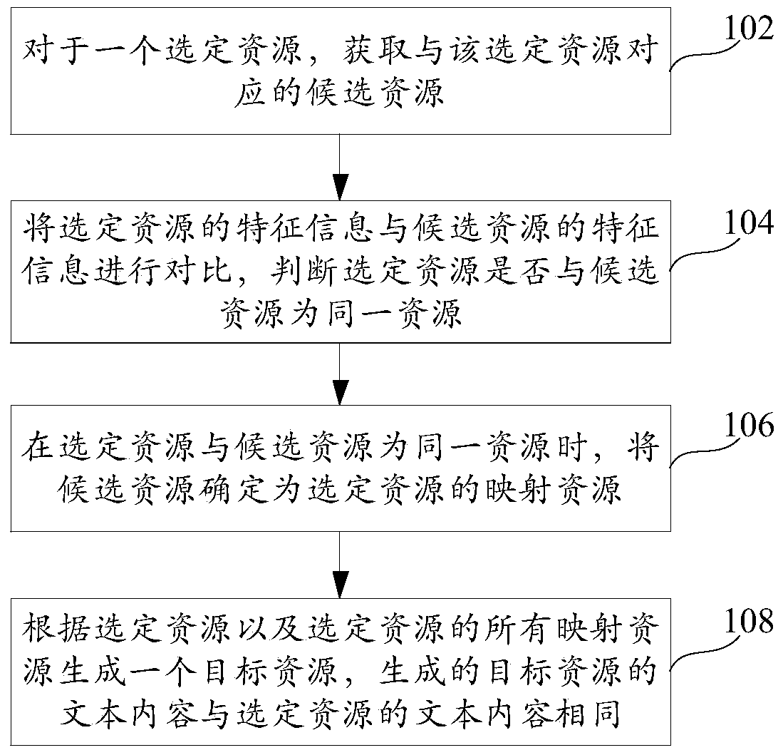 Resource aggregation method and device