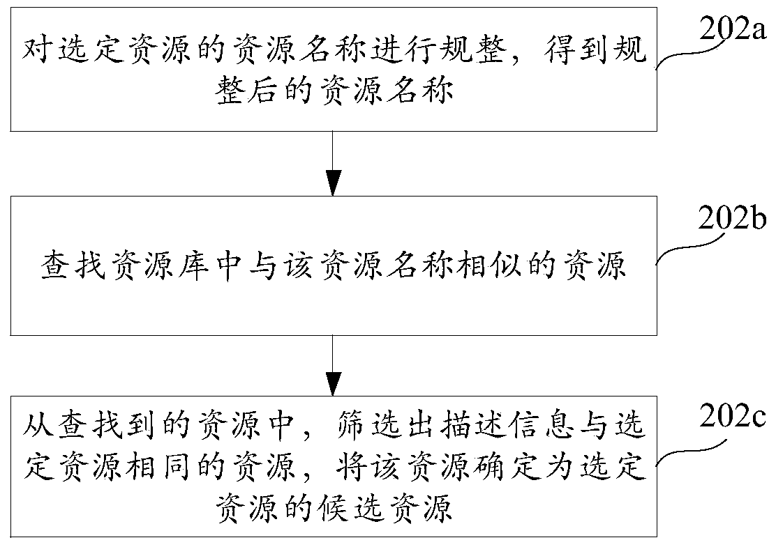 Resource aggregation method and device