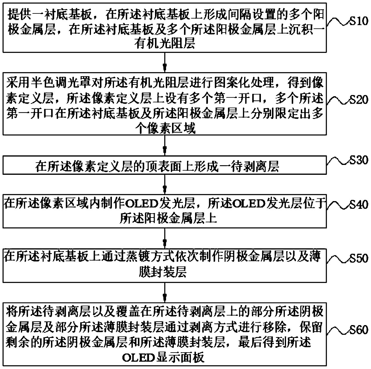 OLED display panel and preparation method thereof