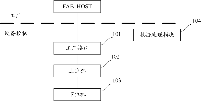 Acquiring method and acquiring device for process data and equipment control system