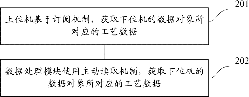 Acquiring method and acquiring device for process data and equipment control system