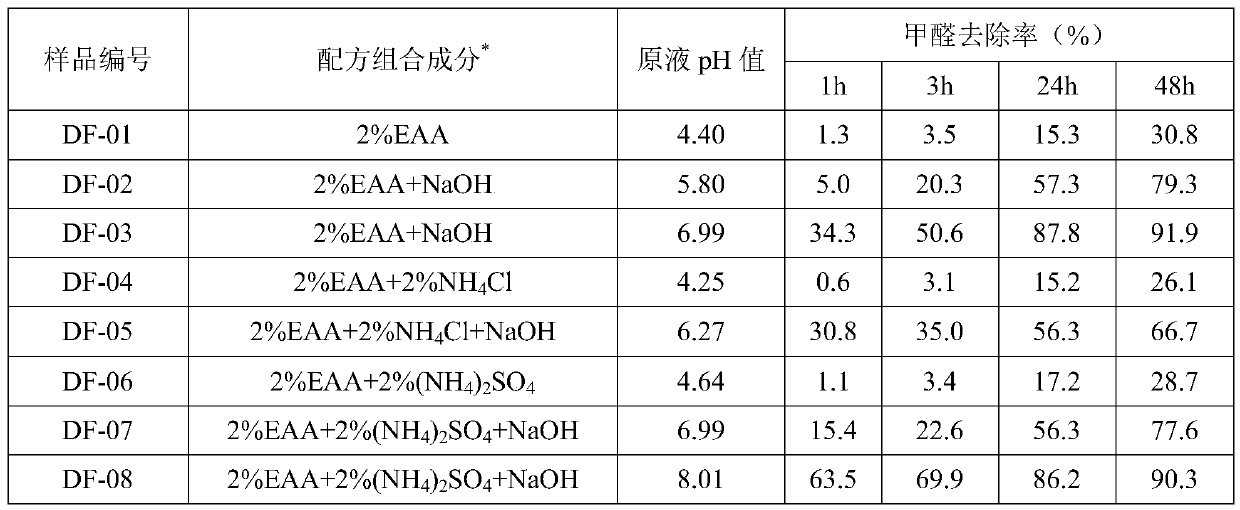 Efficient formaldehyde removing composition