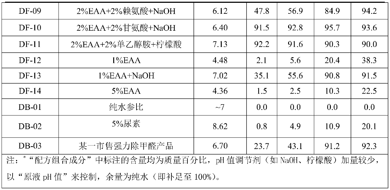 Efficient formaldehyde removing composition