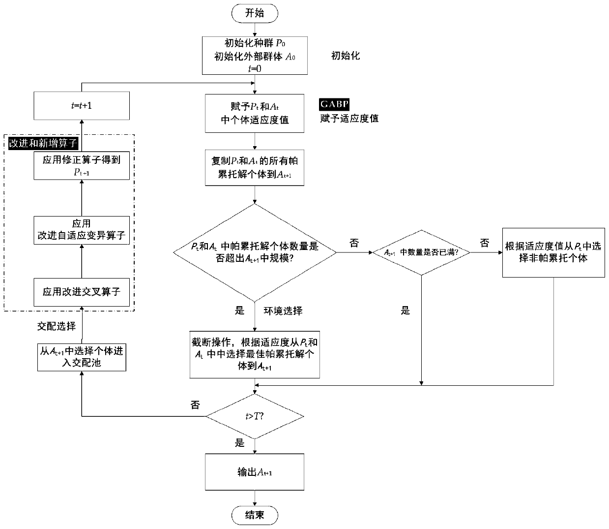 Improved strength Pareto evolutionary algorithm for product appearance multi-objective optimization design