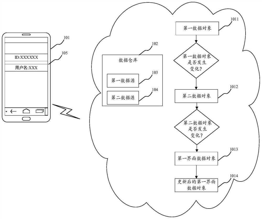 Data synchronization method and device, electronic equipment and medium