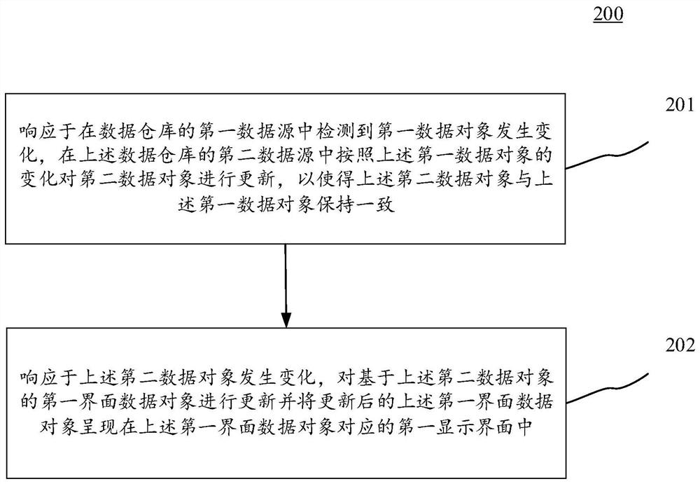 Data synchronization method and device, electronic equipment and medium