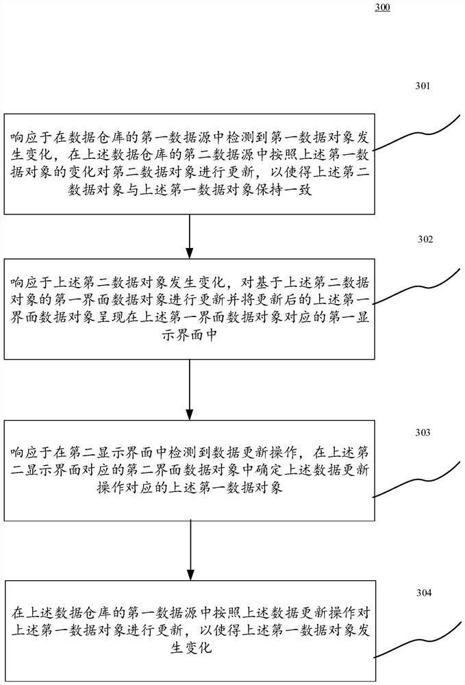 Data synchronization method and device, electronic equipment and medium