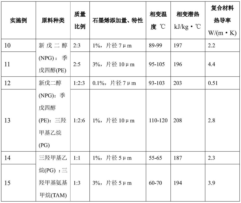 Method for preparing graphene composite solid-solid phase change material