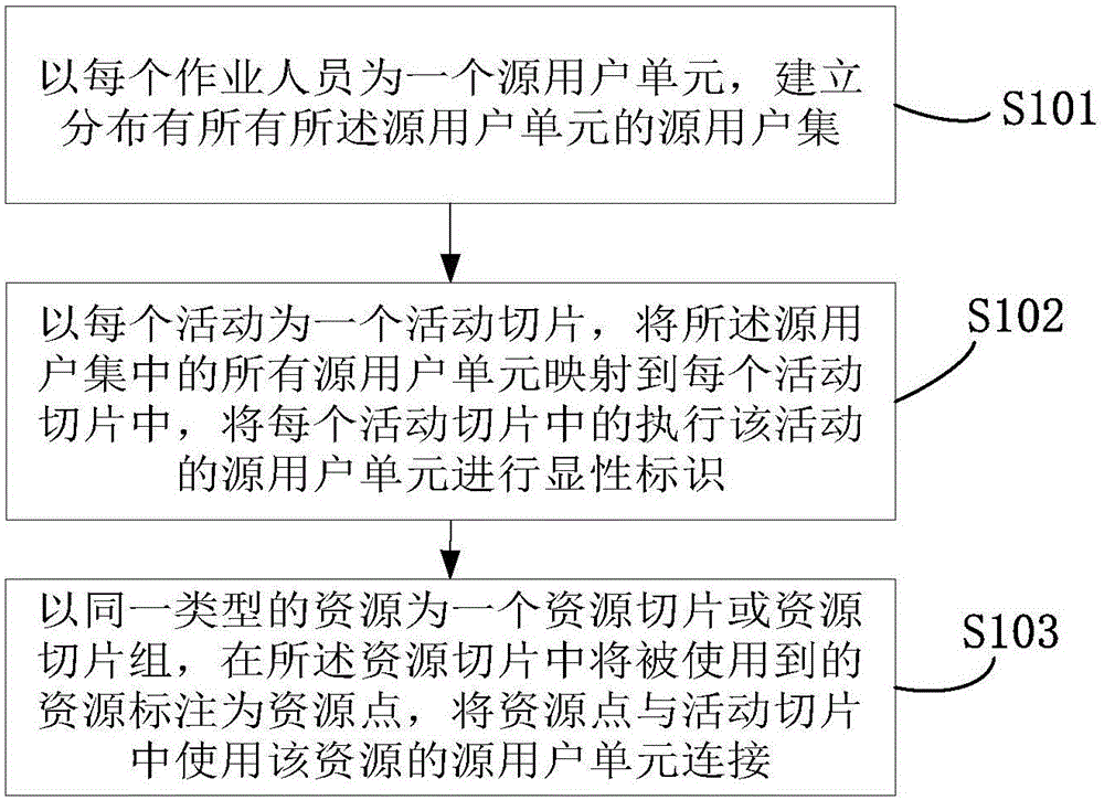 Enterprise modeling method and enterprise modeling device