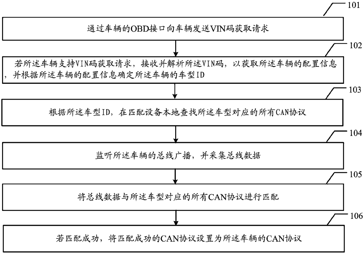 Method for matching vehicle CAN protocol and correlation equipment