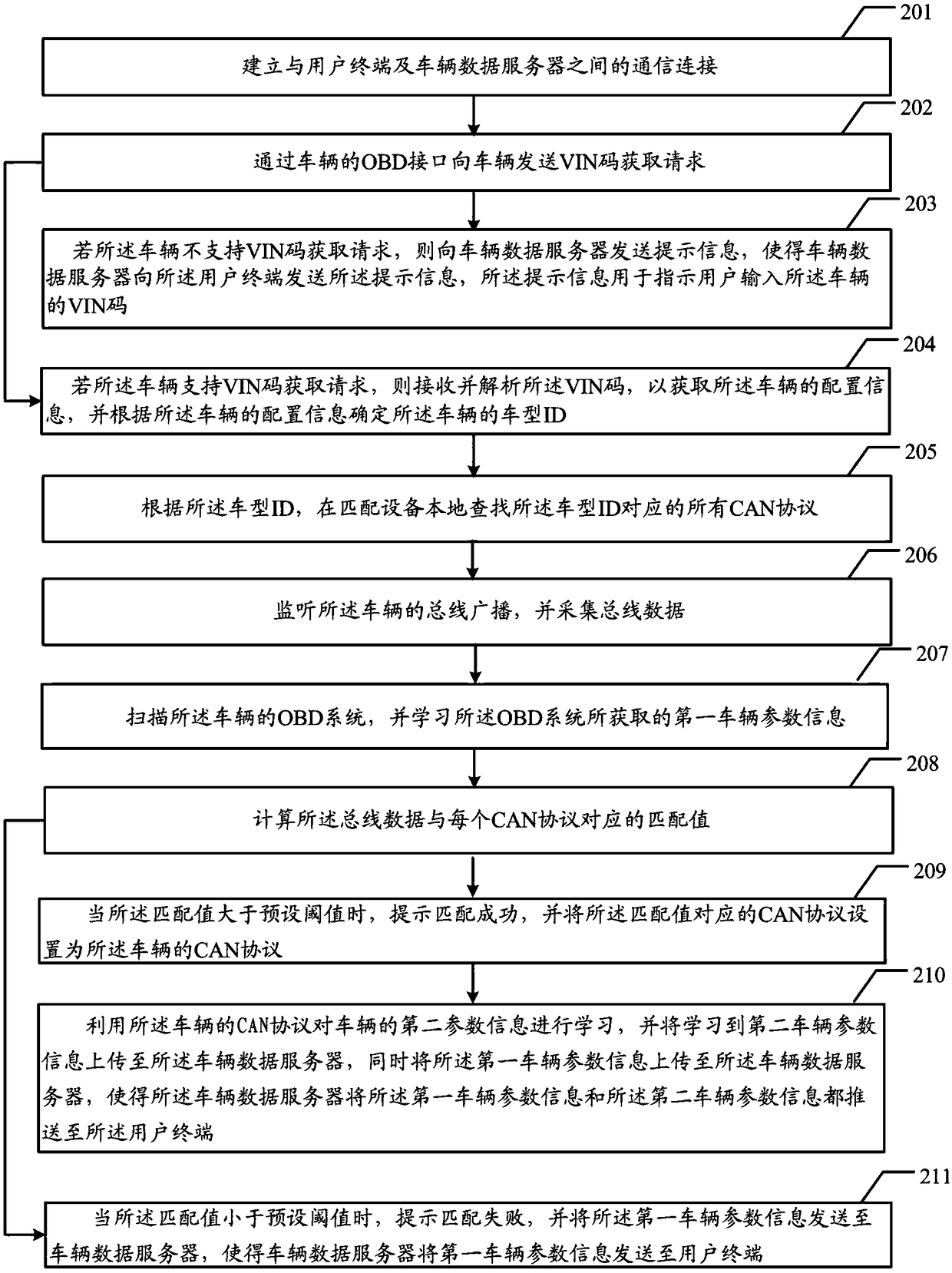 Method for matching vehicle CAN protocol and correlation equipment