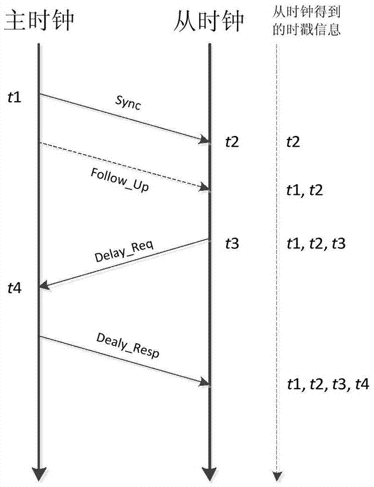 Time synchronization error compensation method for multi-hop wireless backhaul network based on PTP protocol