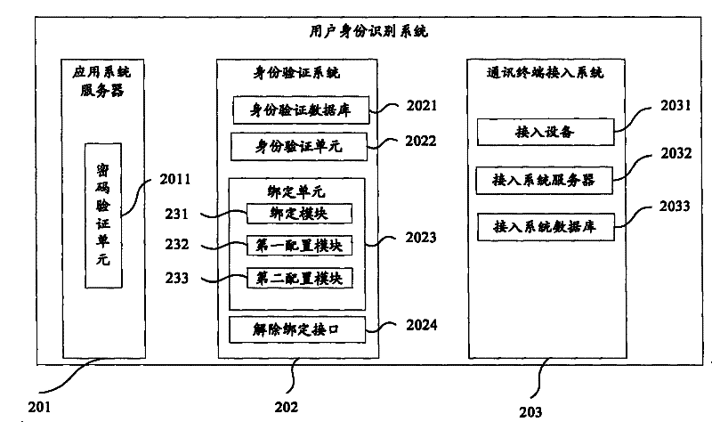 User identification identifying method and system