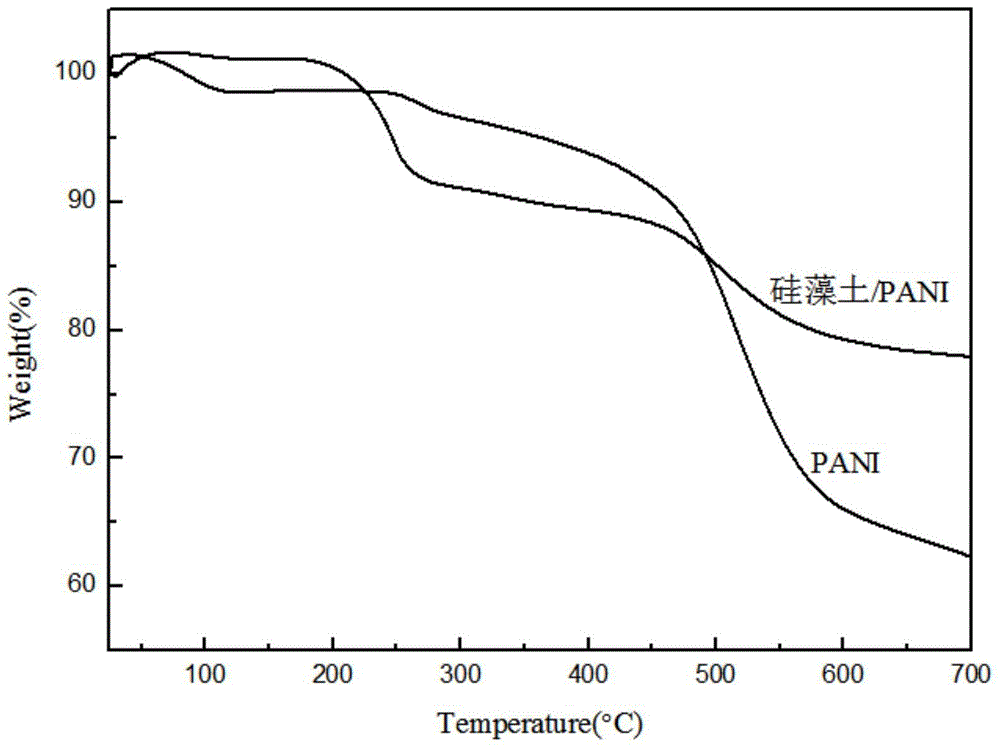 Polyaniline-based desulfurization and denitrification absorbent and preparing method thereof