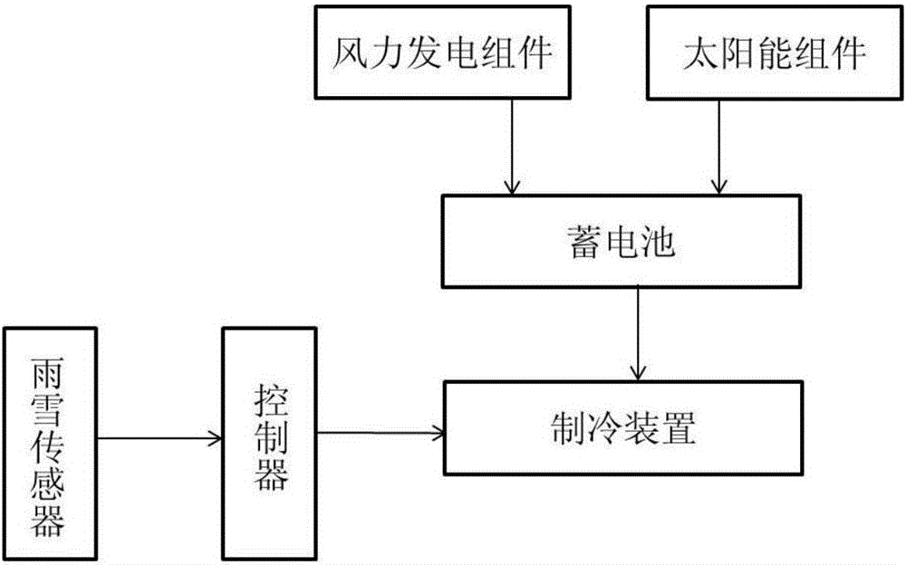 System for increasing soil moisture in arid and semi-arid region