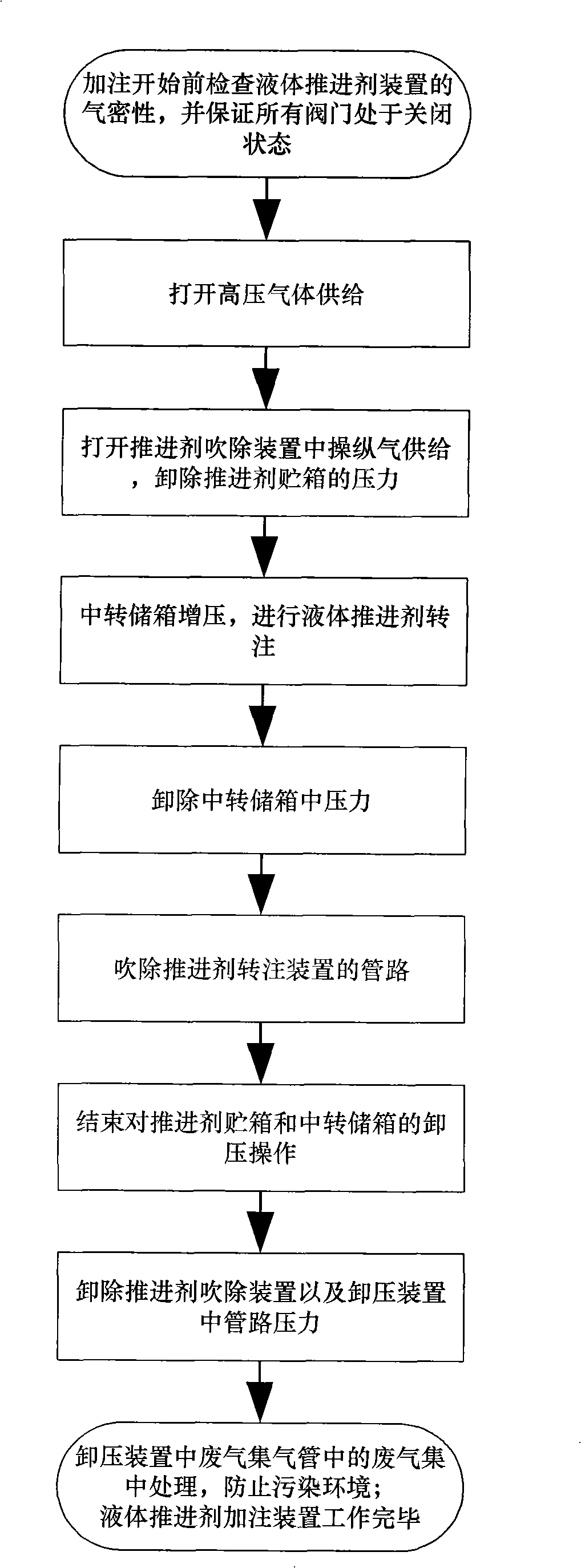 Filling device of liquid propellant and method thereof