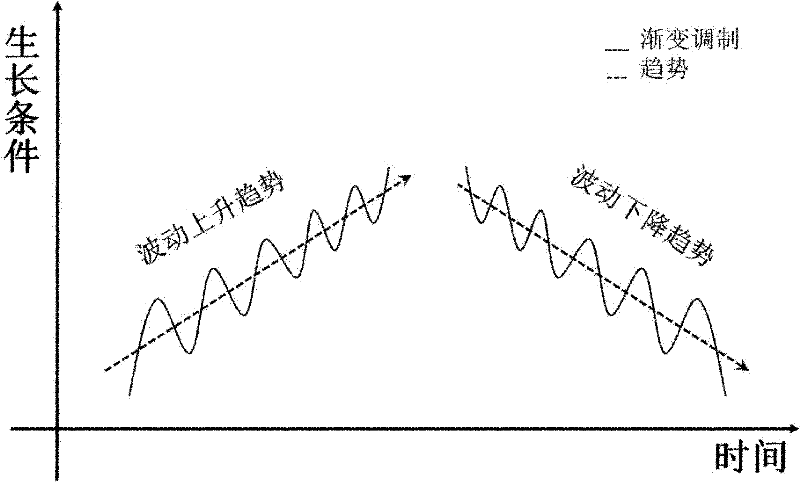 Epitaxial material stress control-based GaN thick film self-separation method