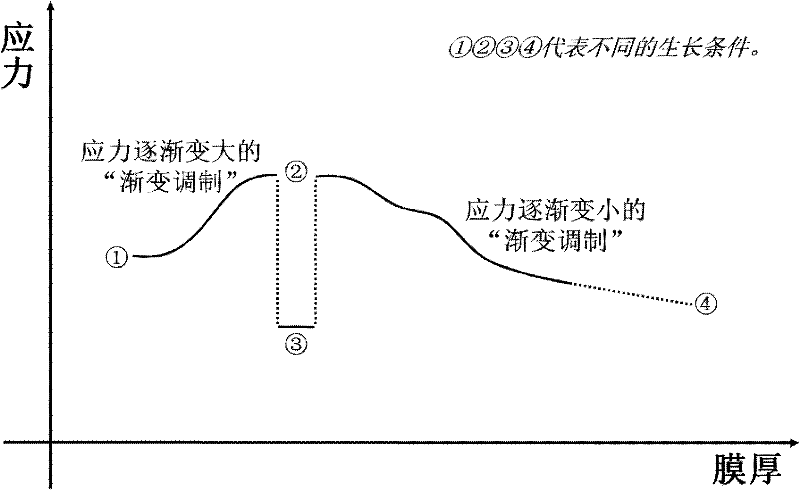 Epitaxial material stress control-based GaN thick film self-separation method