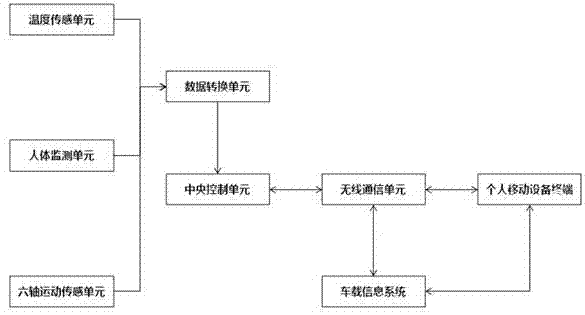 Wearable intelligent device, use method of same and driving safety control method based on wearable intelligent device