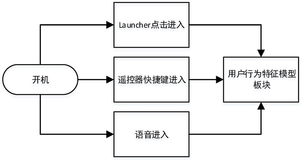 A method for displaying user behavior characteristic model on smart TV