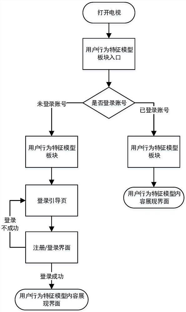 A method for displaying user behavior characteristic model on smart TV