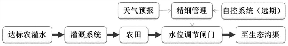 A Smart System for Prevention and Control of Nitrogen and Phosphorus Loss in Shallow Water Wetlands