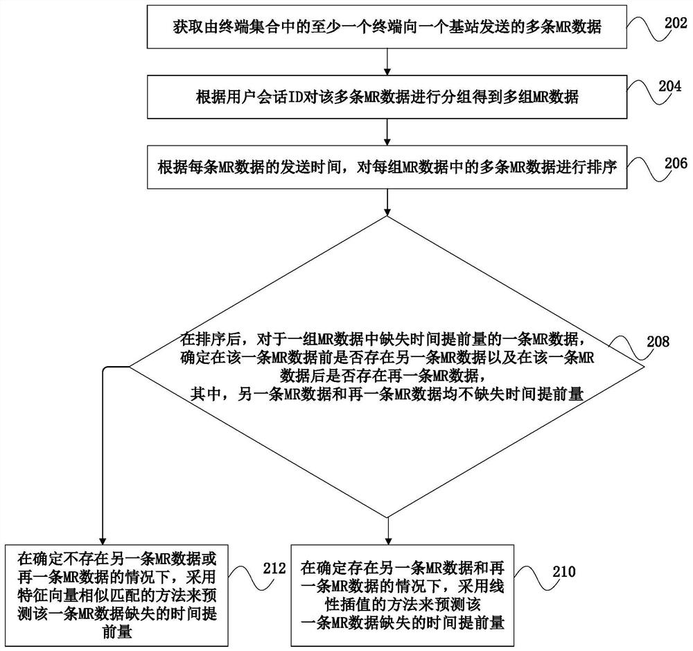 Time advance prediction method and device, and communication system